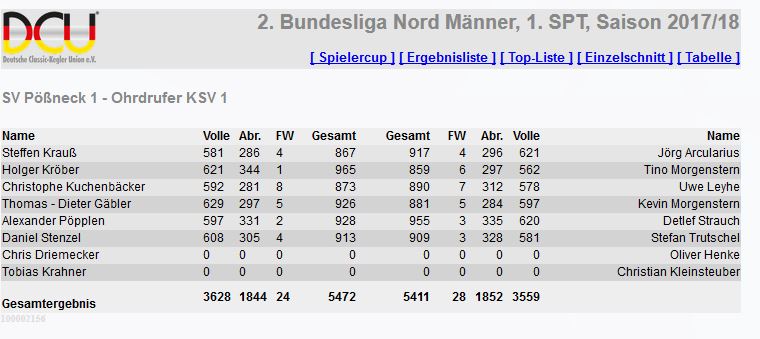 Bundesligisten auch in Fraureuth punktlos