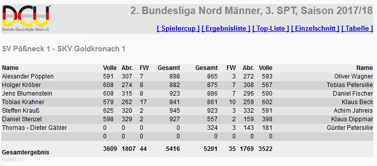 Bundesligist spielt groß auf und gewinnt