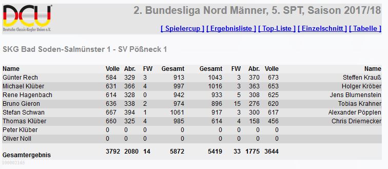 Auch in Bad Soden verloren