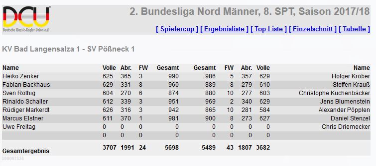 Bundesligisten auch in Bad Langensalza erfolglos