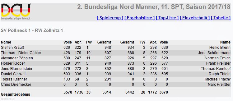 Bundesligisten lässt abermals Federn